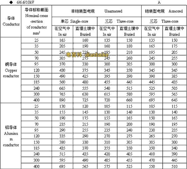 6/6.6//0kV西宁高压西宁电缆载流量