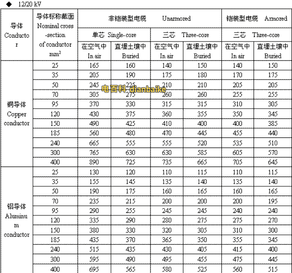 12/20kV西宁高压西宁电缆载流量