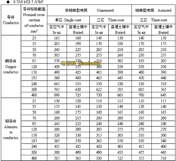 8.7/10kV,8.7/15kV西宁高压西宁电缆载流量