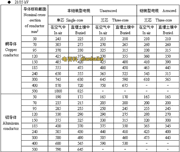 21/35kv西宁高压西宁电缆载流量