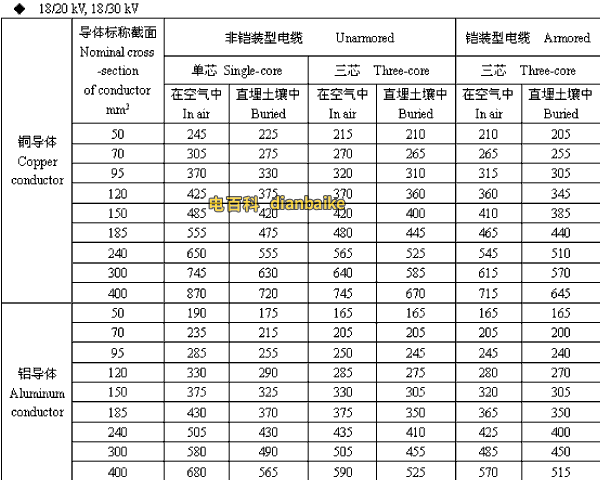 18/20,18/30kV西宁高压西宁电缆载流量
